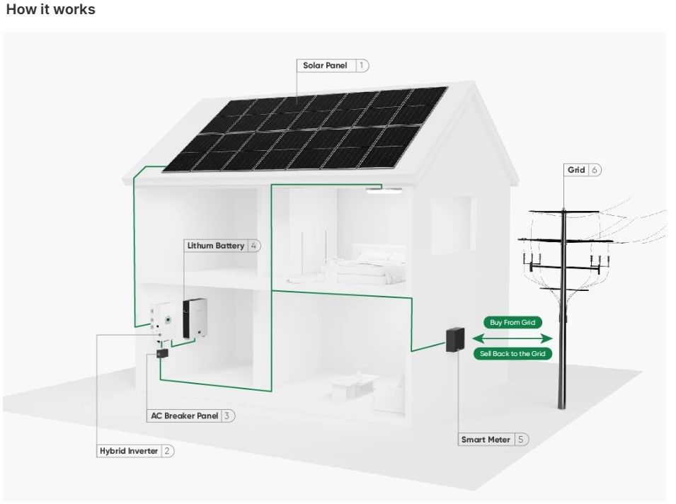 Storage 10000W Solar Power System 120v 240v Split Phase 8KW 10KW 20KW 30KW 50KW Solar Energy System 10 Kw Hybrid