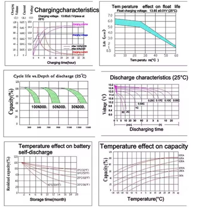 Deep Cycle Valve Regulated Rechargeable 65ah 75ah 85ah 100ah 150ah 200ah 12 Volt 12v Gel Solar Sealed Lead Acid Batteries